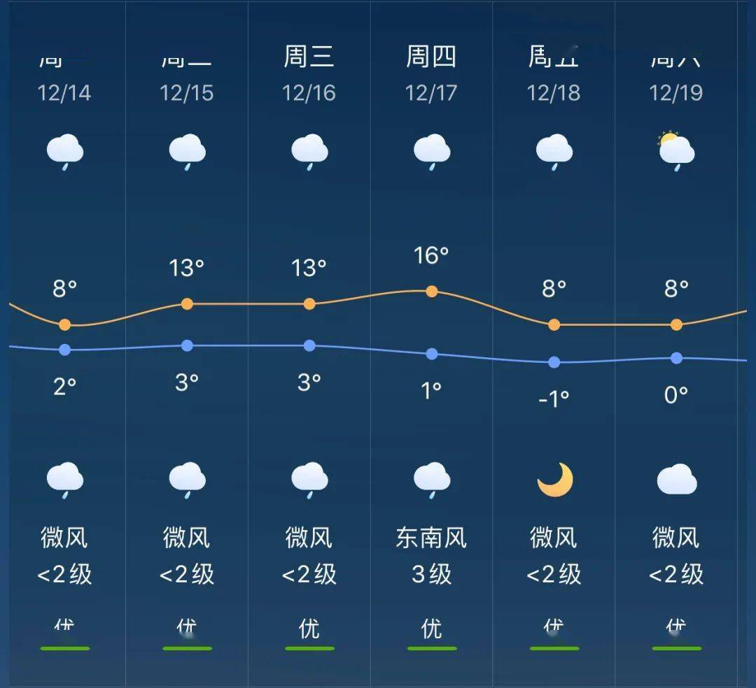 时中乡天气预报更新通知